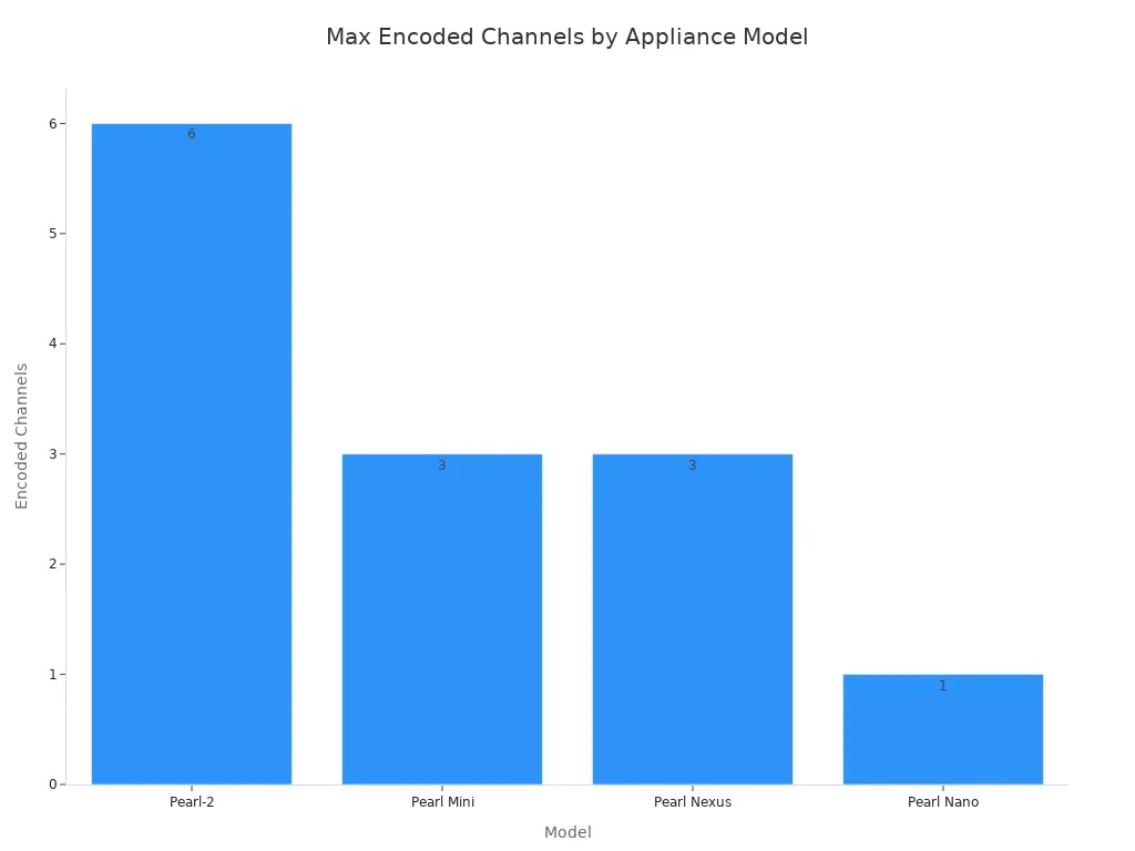 Max Encoded Channels by Appliance Model
