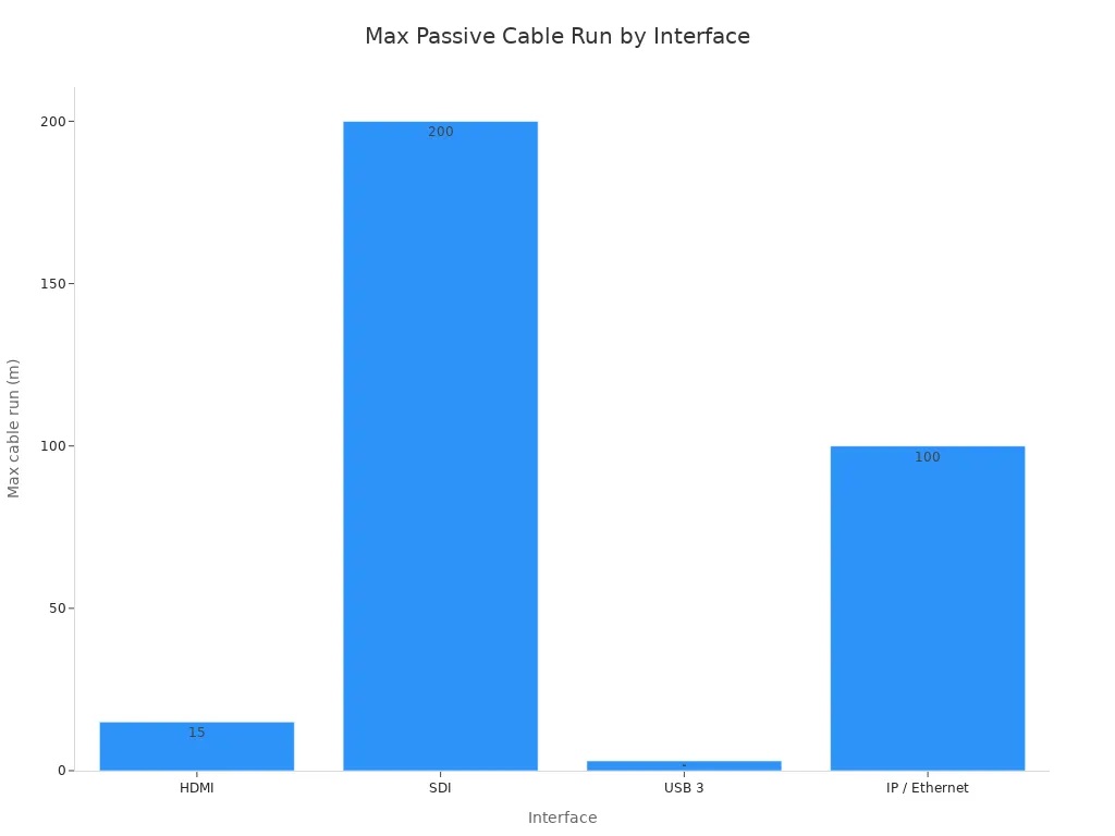 Max Passive Cable Run by Interface